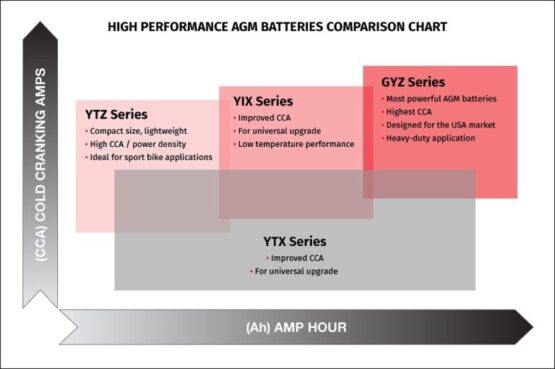 GYZ20HL Factory-Activated AGM Maintenance-Free Battery - Image 3